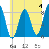 Tide chart for East Boothbay, Maine on 2023/06/4