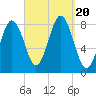 Tide chart for East Boothbay, Damariscotta River, Maine on 2023/09/20