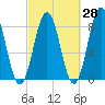 Tide chart for East Boothbay, Damariscotta River, Maine on 2023/09/28