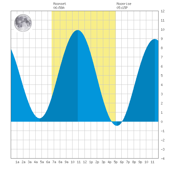 Tide chart for East Boothbay on 2025/02/12