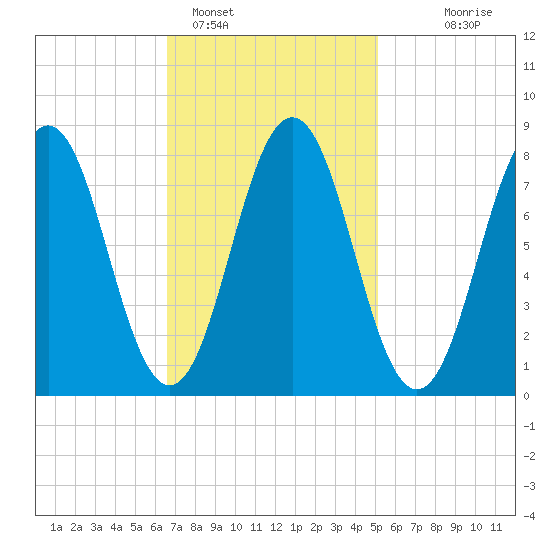 Tide chart for East Boothbay on 2025/02/15
