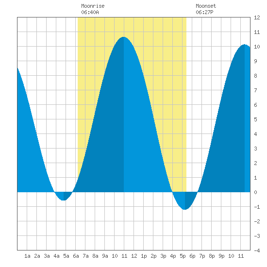 Tide chart for East Boothbay on 2025/02/28