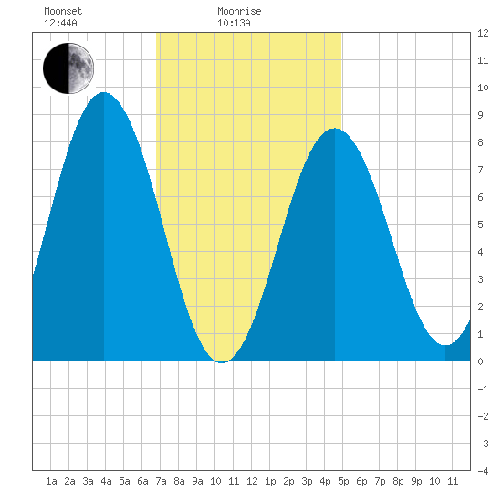 Tide chart for East Boothbay on 2025/02/05