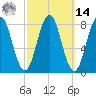 Tide chart for East Boothbay, Maine on 2025/03/14