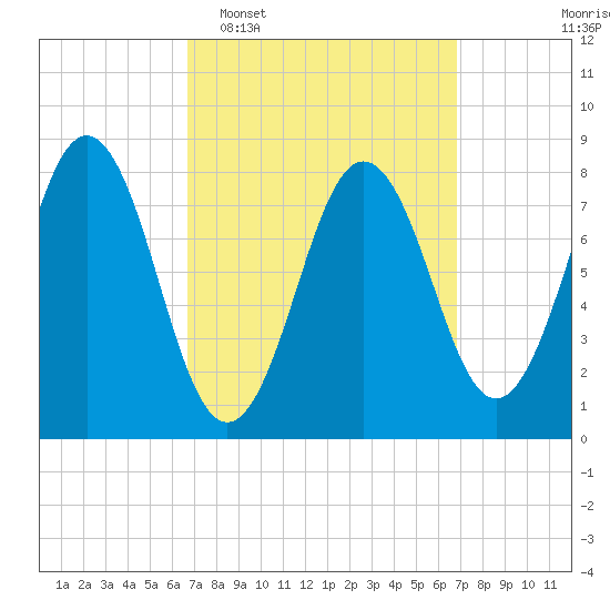 Tide chart for East Boothbay on 2025/03/18