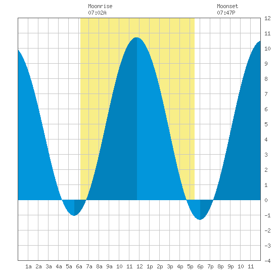 Tide chart for East Boothbay on 2025/03/01