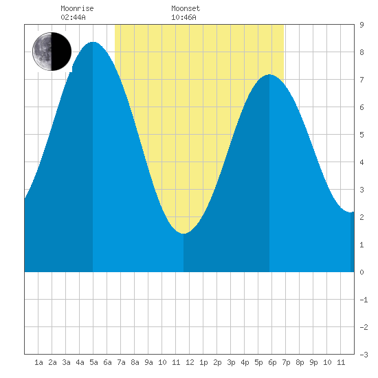 Tide chart for East Boothbay on 2025/03/22