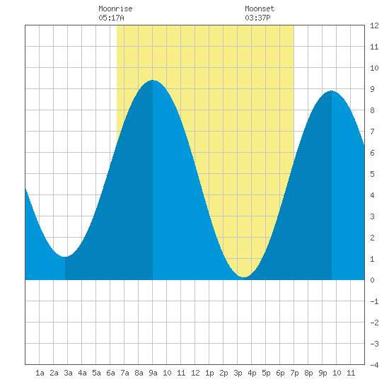 Tide chart for East Boothbay on 2025/03/26