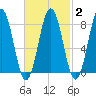 Tide chart for East Boothbay, Maine on 2025/03/2