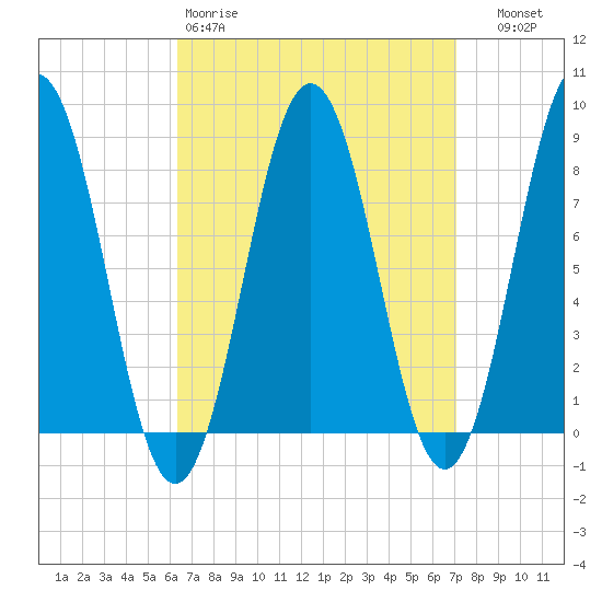 Tide chart for East Boothbay on 2025/03/30