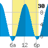Tide chart for East Boothbay, Maine on 2025/03/30