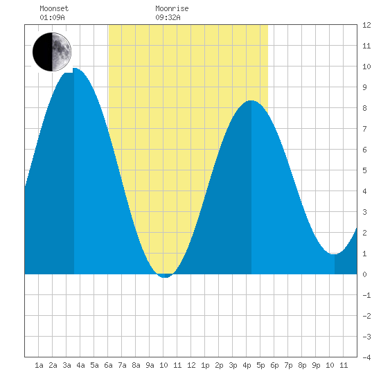 Tide chart for East Boothbay on 2025/03/06