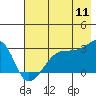 Tide chart for East Cove, Yunaska Island, Alaska on 2022/07/11