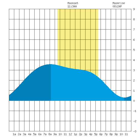 Tide Chart for 2023/01/9