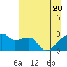 Tide chart for East Cove, Yunaska Island, Alaska on 2023/04/28