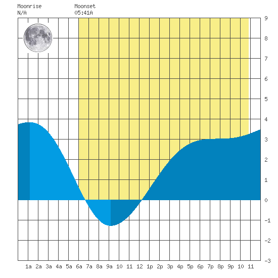 Tide Chart for 2023/07/3