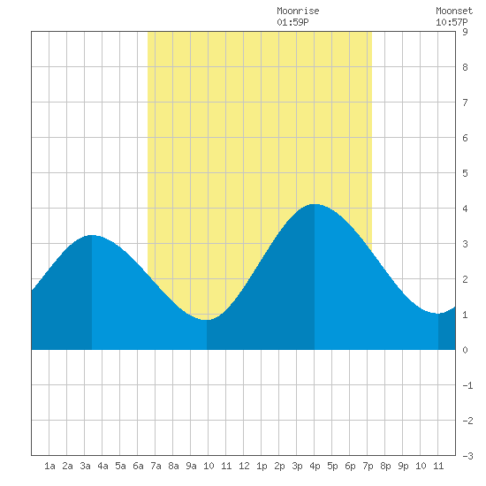 Tide chart for East Creek Route 47 bridge on 2024/09/10