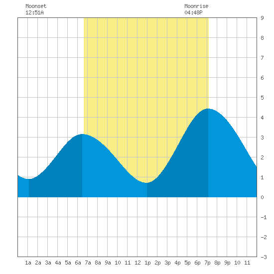 Tide chart for East Creek Route 47 bridge on 2024/09/13