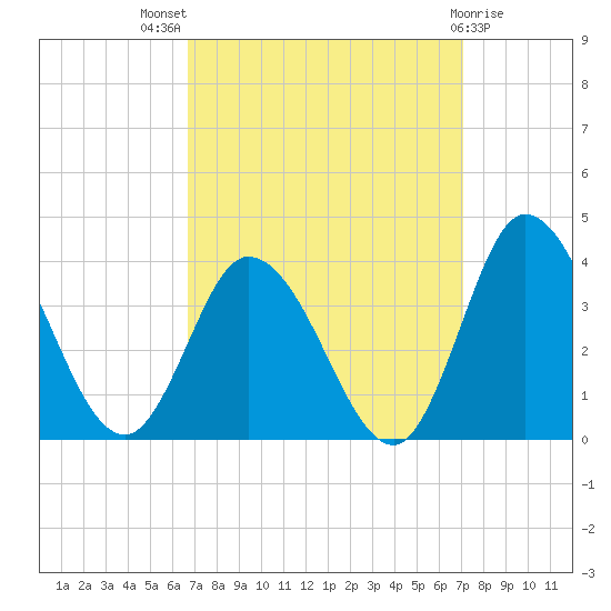 Tide chart for East Creek Route 47 bridge on 2024/09/16