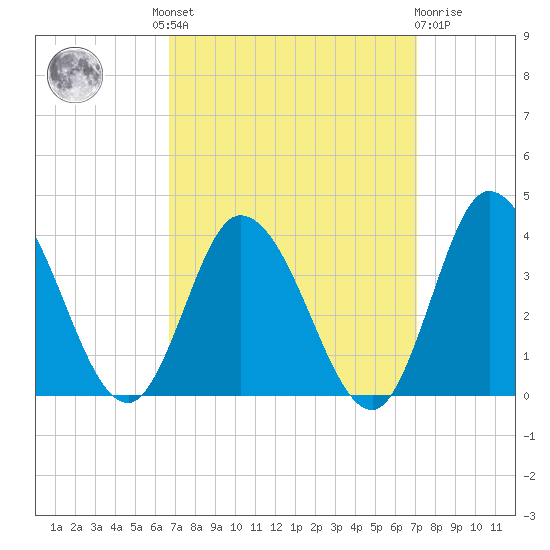 Tide chart for East Creek Route 47 bridge on 2024/09/17
