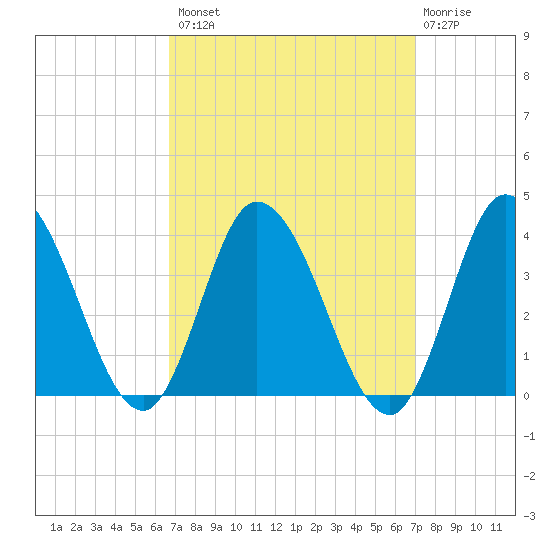 Tide chart for East Creek Route 47 bridge on 2024/09/18
