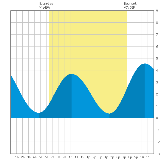 Tide chart for East Creek Route 47 bridge on 2024/09/01