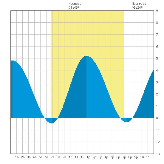 Tide chart for East Creek Route 47 bridge on 2024/09/20