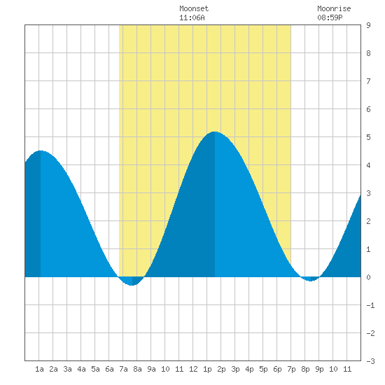 Tide chart for East Creek Route 47 bridge on 2024/09/21