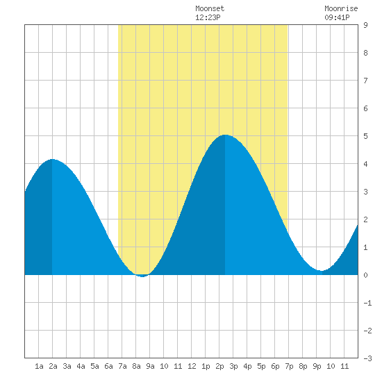 Tide chart for East Creek Route 47 bridge on 2024/09/22