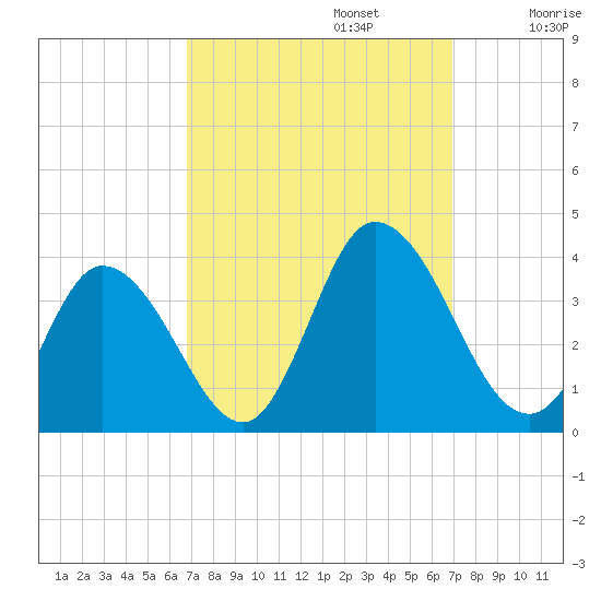Tide chart for East Creek Route 47 bridge on 2024/09/23