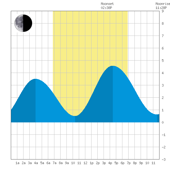 Tide chart for East Creek Route 47 bridge on 2024/09/24