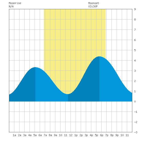 Tide chart for East Creek Route 47 bridge on 2024/09/25