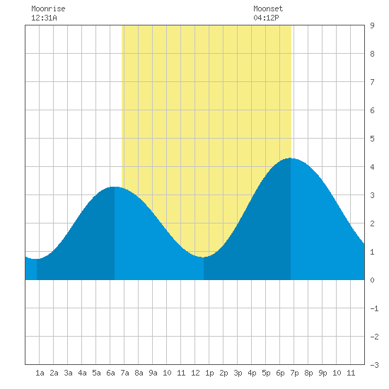 Tide chart for East Creek Route 47 bridge on 2024/09/26