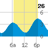 Tide chart for East Creek Route 47 bridge, New Jersey on 2024/09/26