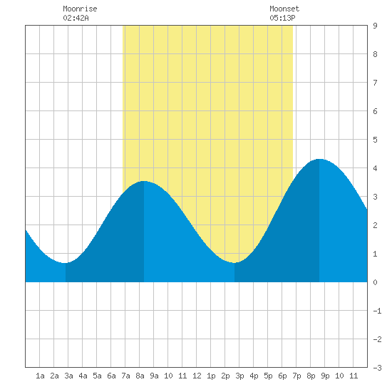 Tide chart for East Creek Route 47 bridge on 2024/09/28