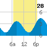 Tide chart for East Creek Route 47 bridge, New Jersey on 2024/09/28