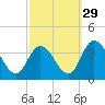 Tide chart for East Creek Route 47 bridge, New Jersey on 2024/09/29
