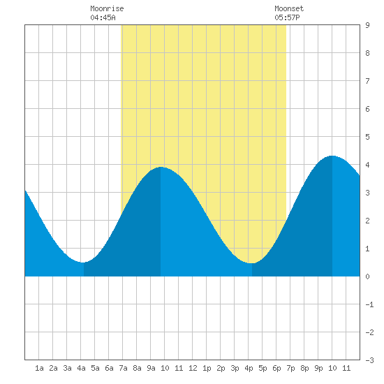 Tide chart for East Creek Route 47 bridge on 2024/09/30