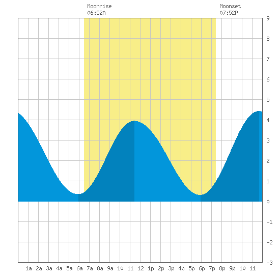 Tide chart for East Creek Route 47 bridge on 2024/09/03