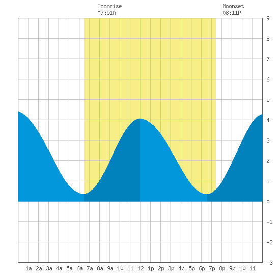 Tide chart for East Creek Route 47 bridge on 2024/09/04