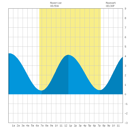 Tide chart for East Creek Route 47 bridge on 2024/09/05
