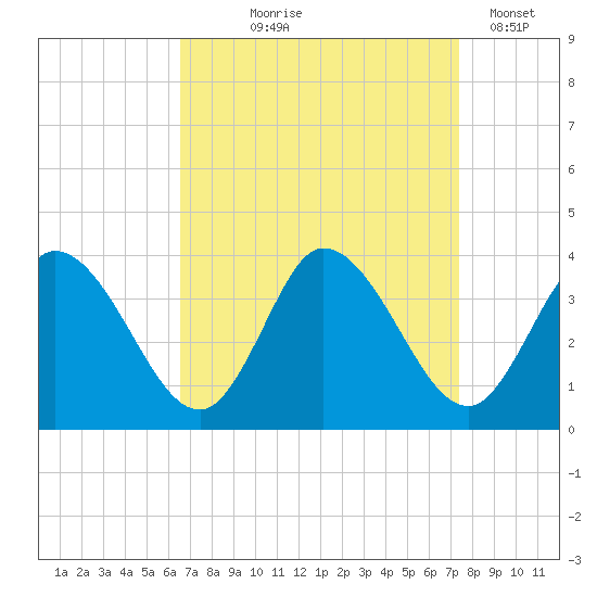 Tide chart for East Creek Route 47 bridge on 2024/09/06