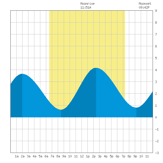 Tide chart for East Creek Route 47 bridge on 2024/09/08
