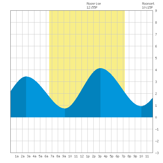 Tide chart for East Creek Route 47 bridge on 2024/09/09