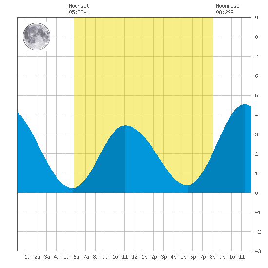 Tide chart for East Creek Route 47 bridge on 2025/05/12
