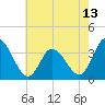 Tide chart for East Creek Route 47 bridge, New Jersey on 2025/05/13