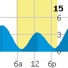 Tide chart for East Creek Route 47 bridge, New Jersey on 2025/05/15