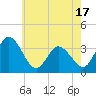 Tide chart for East Creek Route 47 bridge, New Jersey on 2025/05/17