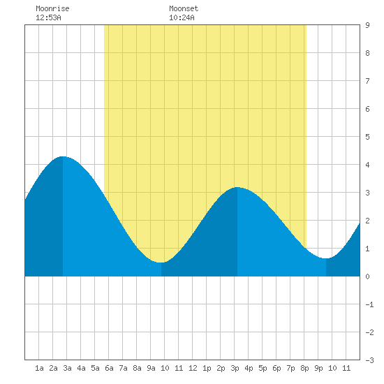 Tide chart for East Creek Route 47 bridge on 2025/05/18