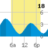 Tide chart for East Creek Route 47 bridge, New Jersey on 2025/05/18
